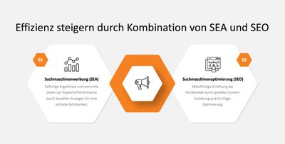 Infografik: Effizienz steigern durch die Kombination von SEA und SEO - Inspiras Webagentur Frankfurt