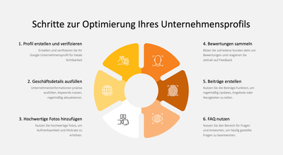 Infografik: Schritte zur Optimierung Ihres Google Unternehmensprofils -Inspiras Webagentur Frankfurt am Main