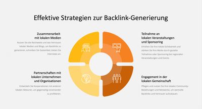 Infografik: Effektive Strategien zur Backlinkgenerierung mit der Inspiras Webagentur Frankfurt am Main